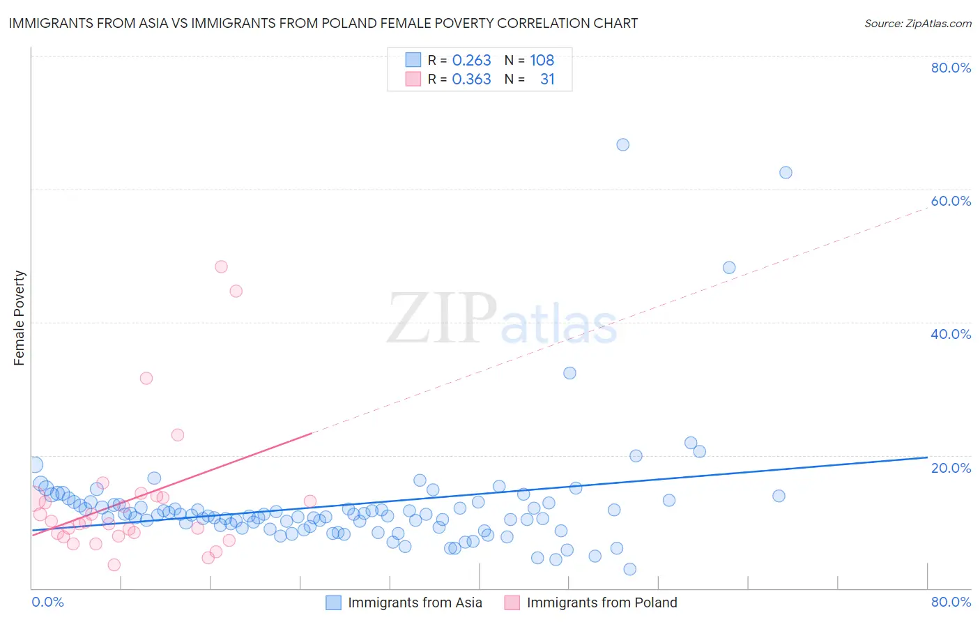 Immigrants from Asia vs Immigrants from Poland Female Poverty