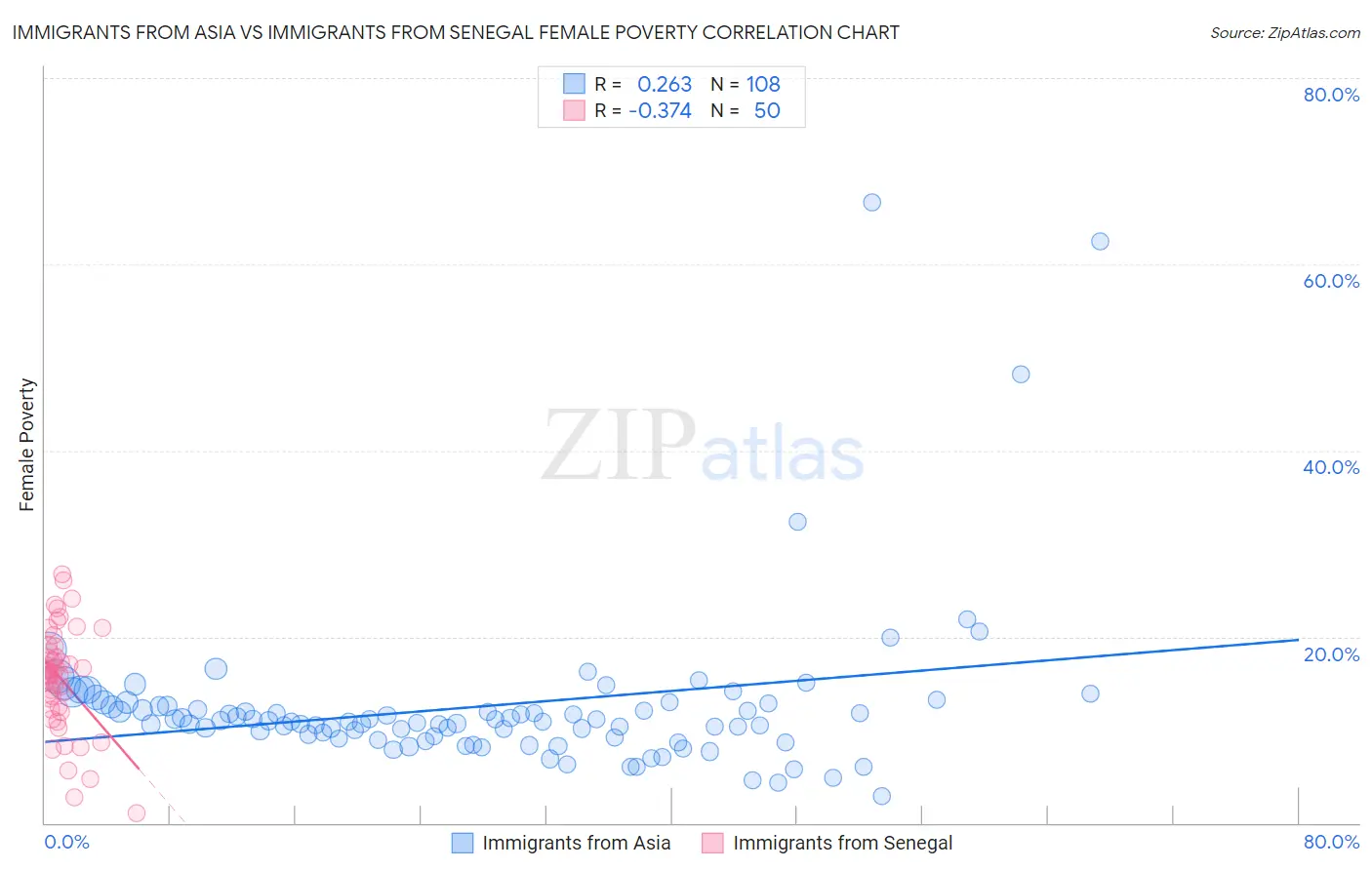 Immigrants from Asia vs Immigrants from Senegal Female Poverty