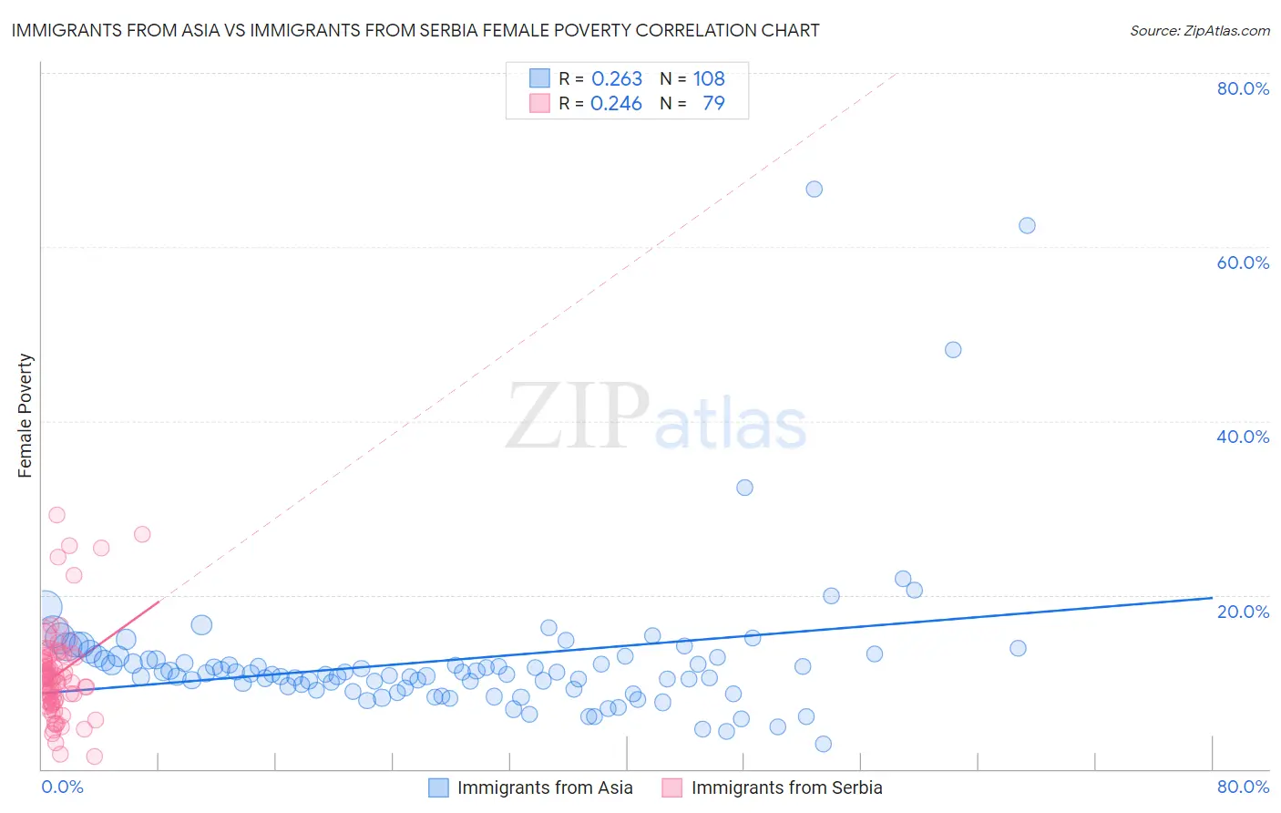 Immigrants from Asia vs Immigrants from Serbia Female Poverty