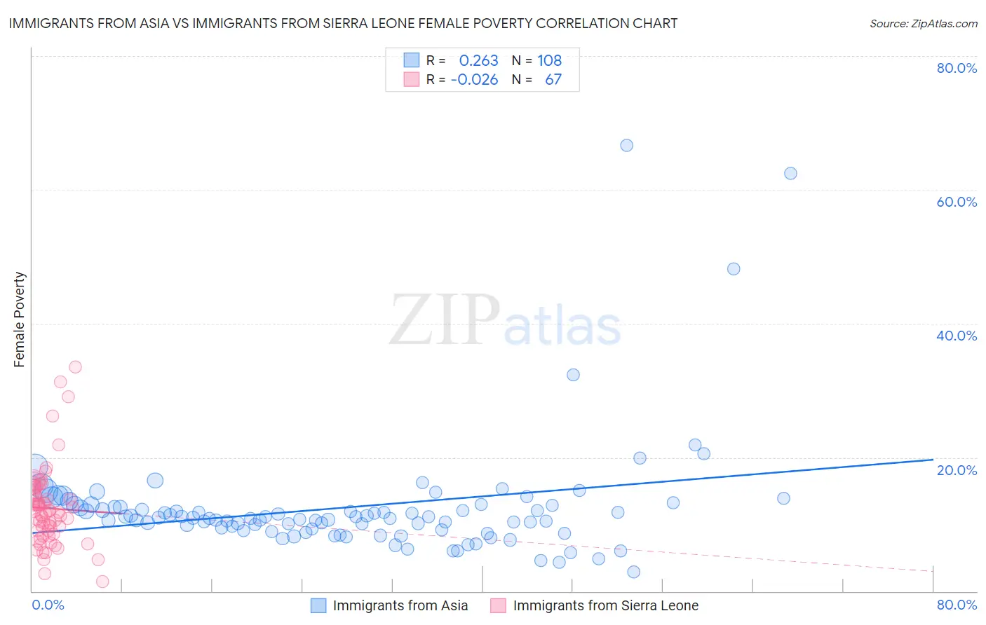 Immigrants from Asia vs Immigrants from Sierra Leone Female Poverty