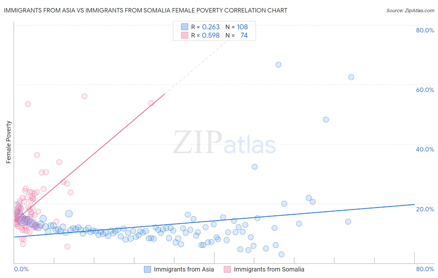 Immigrants from Asia vs Immigrants from Somalia Female Poverty