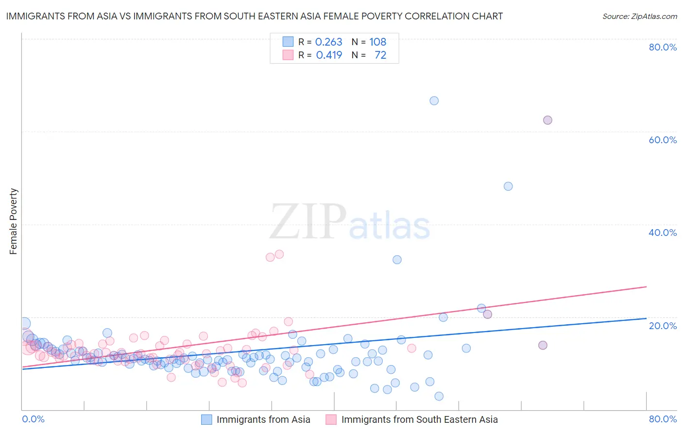 Immigrants from Asia vs Immigrants from South Eastern Asia Female Poverty