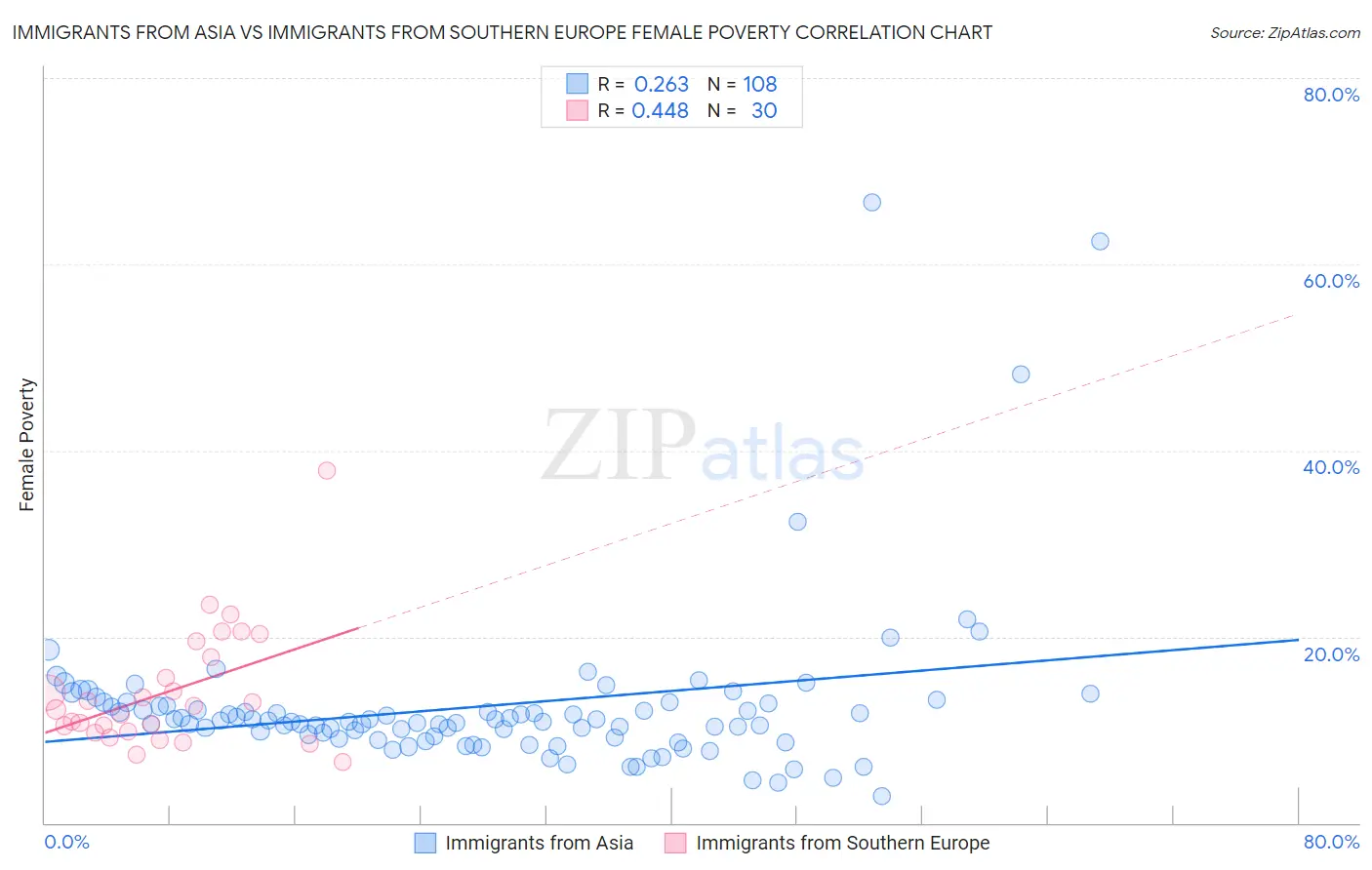 Immigrants from Asia vs Immigrants from Southern Europe Female Poverty