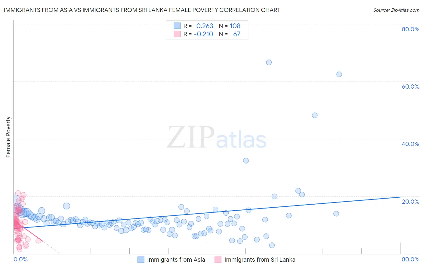 Immigrants from Asia vs Immigrants from Sri Lanka Female Poverty