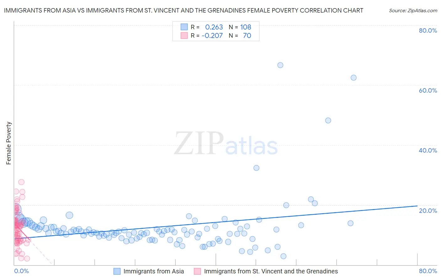 Immigrants from Asia vs Immigrants from St. Vincent and the Grenadines Female Poverty