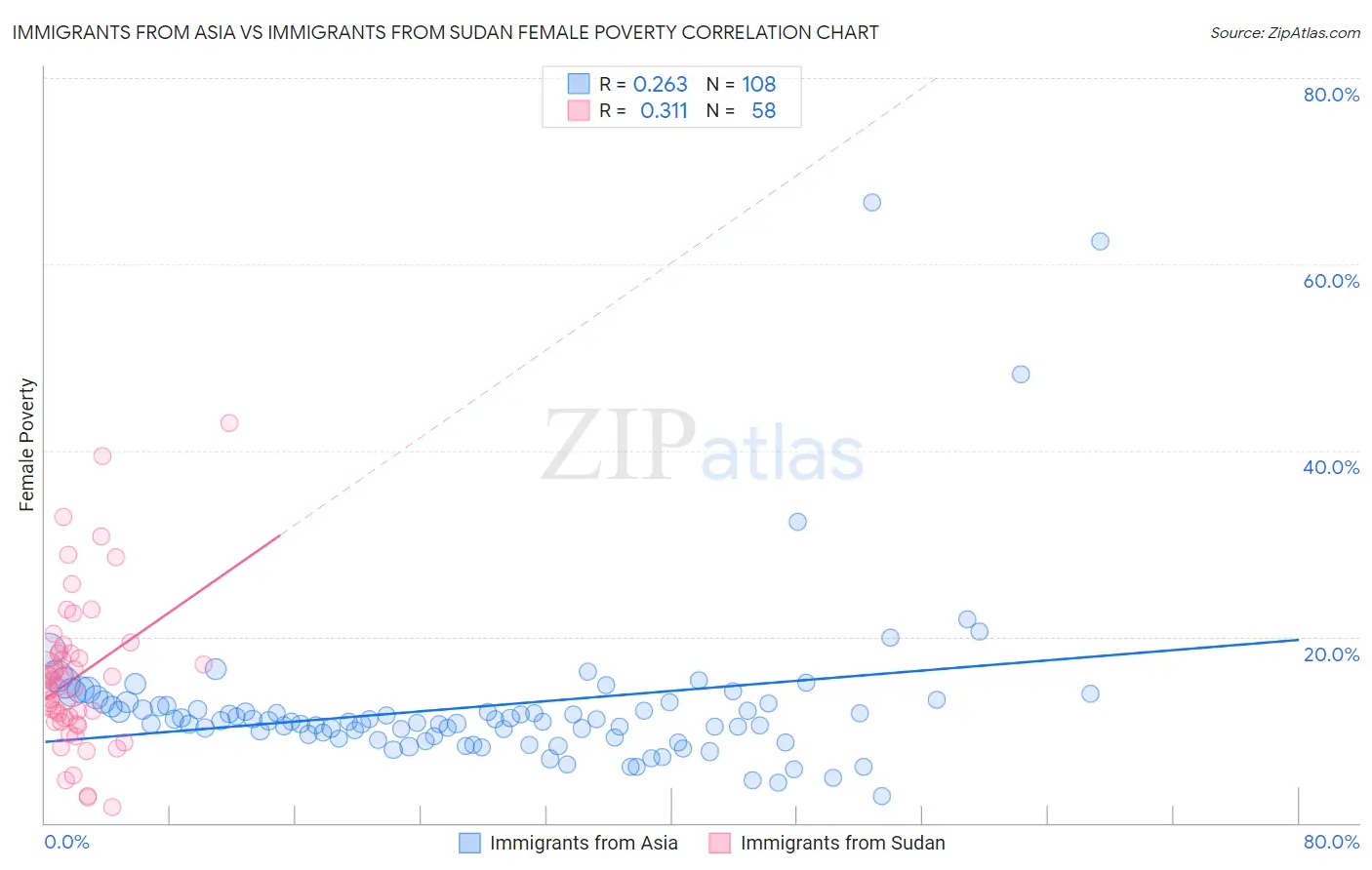 Immigrants from Asia vs Immigrants from Sudan Female Poverty