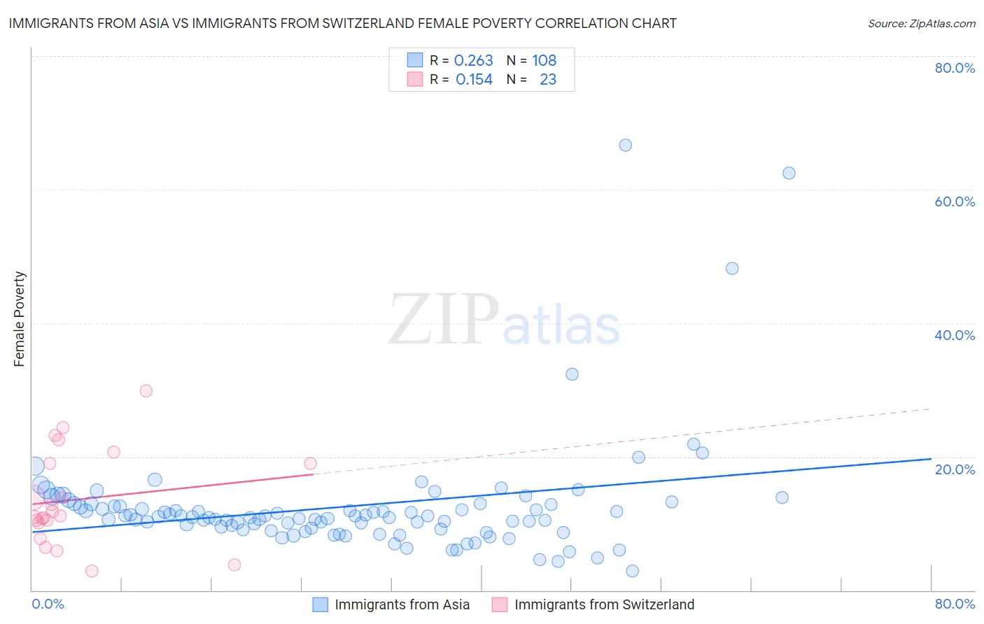 Immigrants from Asia vs Immigrants from Switzerland Female Poverty