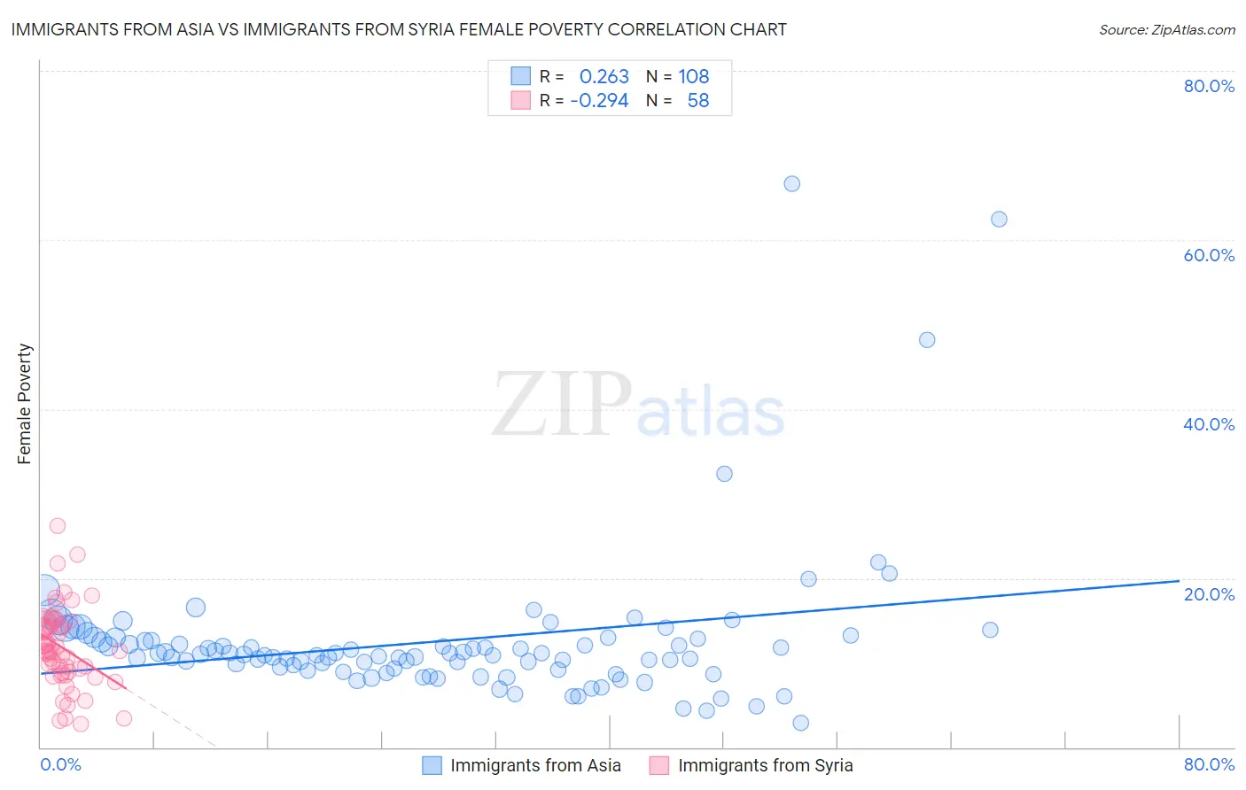 Immigrants from Asia vs Immigrants from Syria Female Poverty