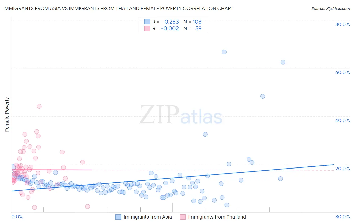 Immigrants from Asia vs Immigrants from Thailand Female Poverty