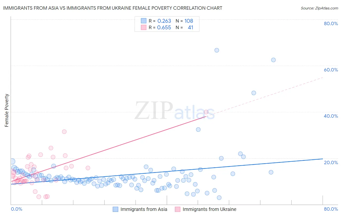 Immigrants from Asia vs Immigrants from Ukraine Female Poverty