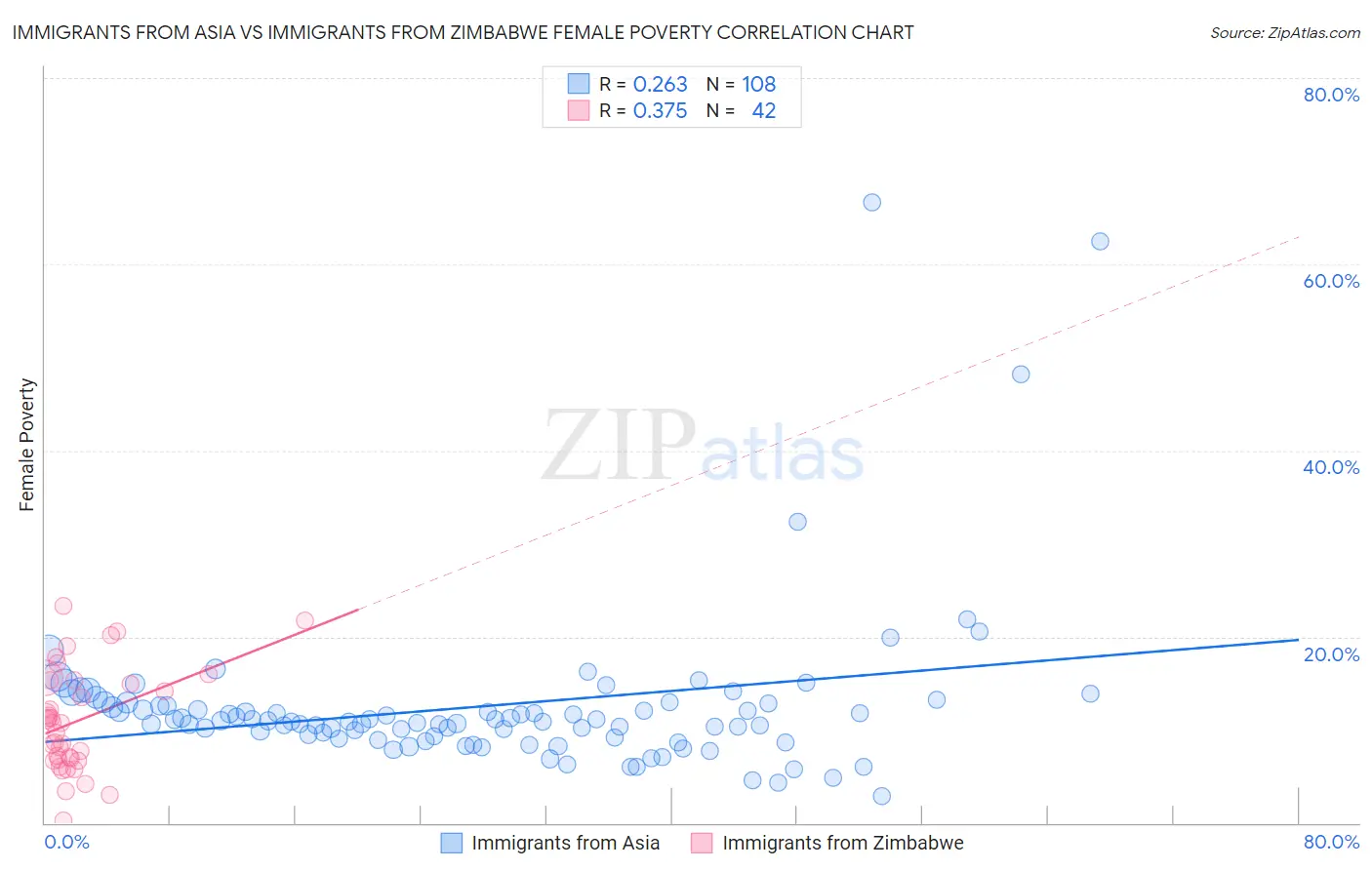 Immigrants from Asia vs Immigrants from Zimbabwe Female Poverty