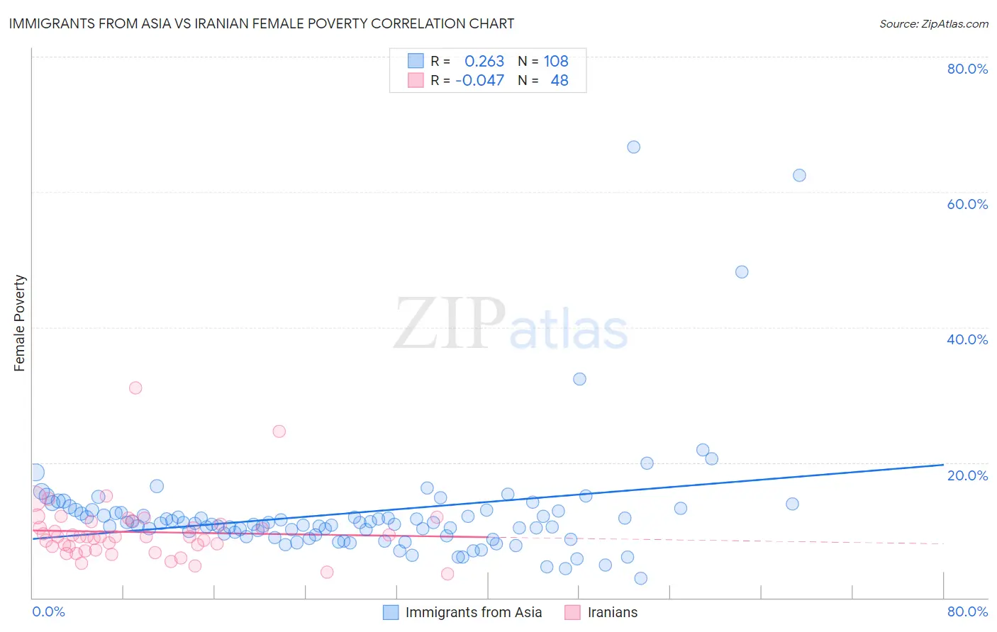 Immigrants from Asia vs Iranian Female Poverty