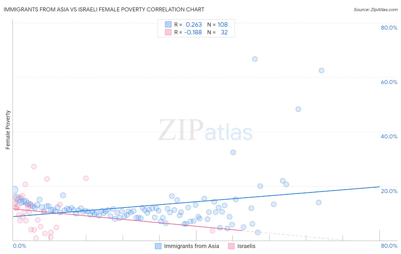 Immigrants from Asia vs Israeli Female Poverty