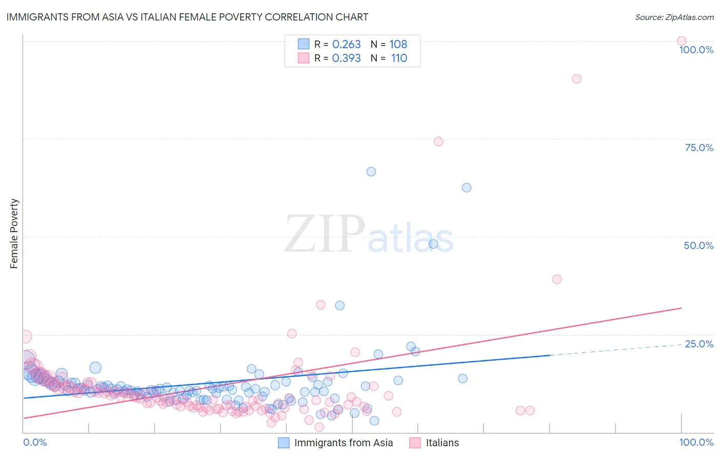 Immigrants from Asia vs Italian Female Poverty