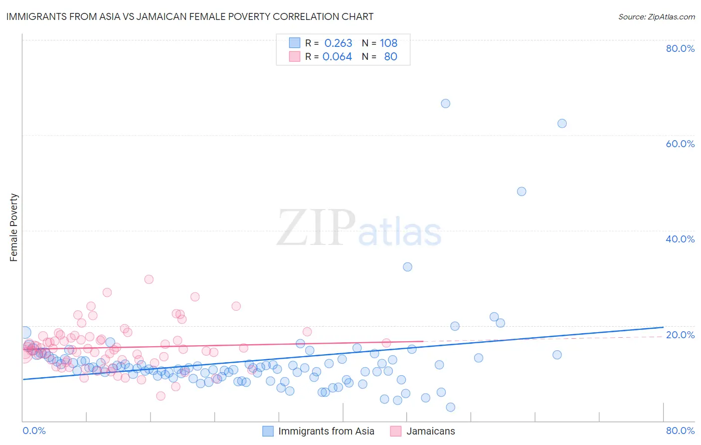Immigrants from Asia vs Jamaican Female Poverty