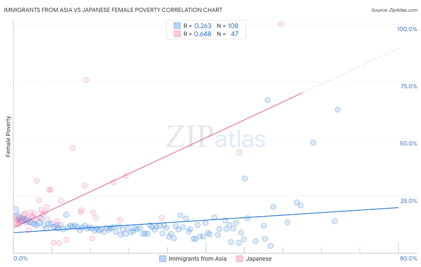 Immigrants from Asia vs Japanese Female Poverty