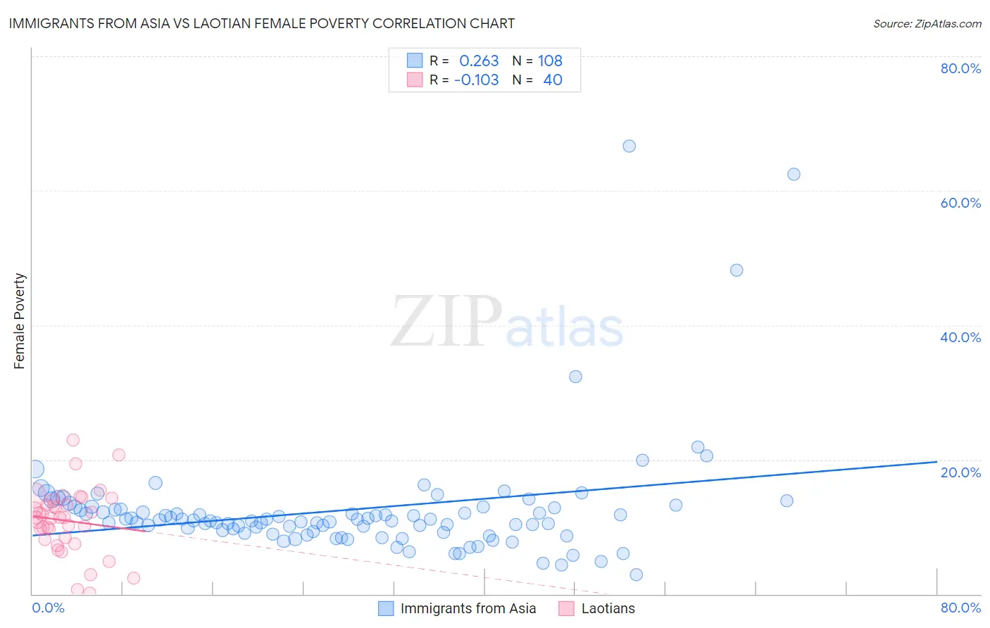 Immigrants from Asia vs Laotian Female Poverty