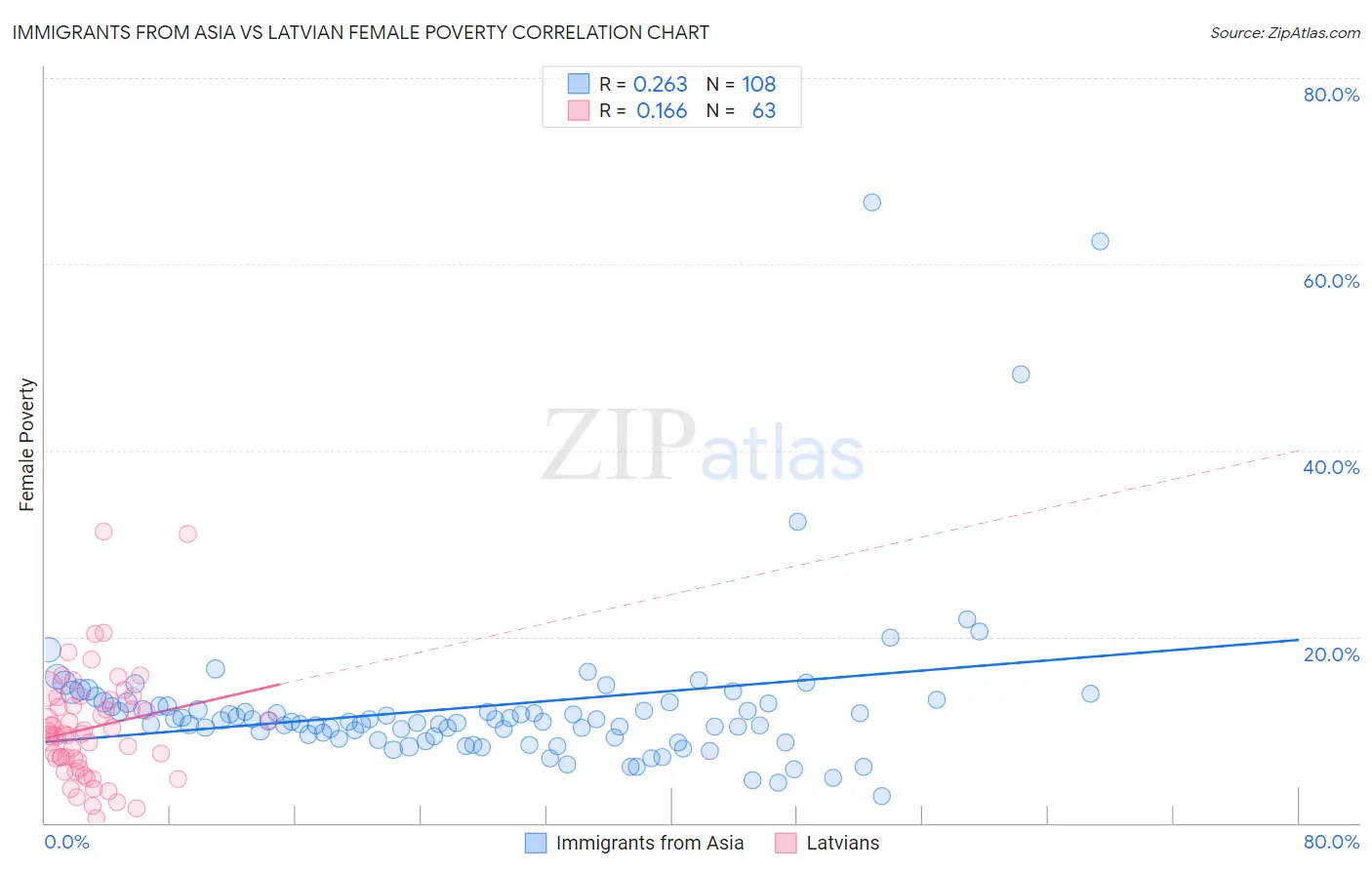 Immigrants from Asia vs Latvian Female Poverty
