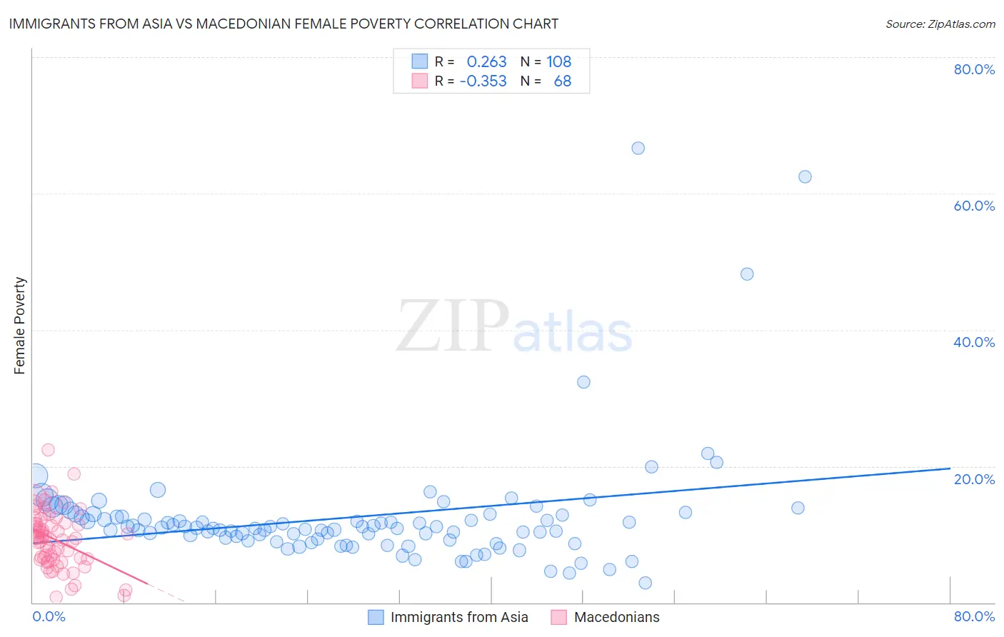 Immigrants from Asia vs Macedonian Female Poverty