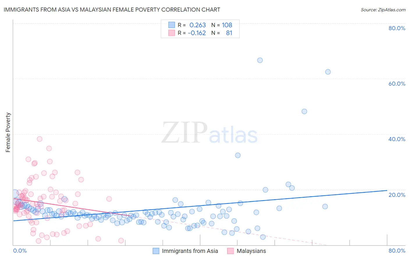 Immigrants from Asia vs Malaysian Female Poverty