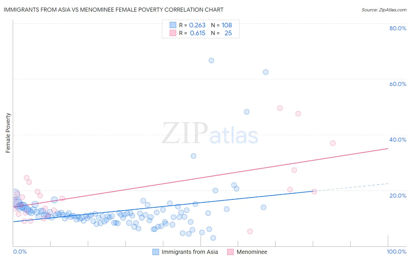 Immigrants from Asia vs Menominee Female Poverty