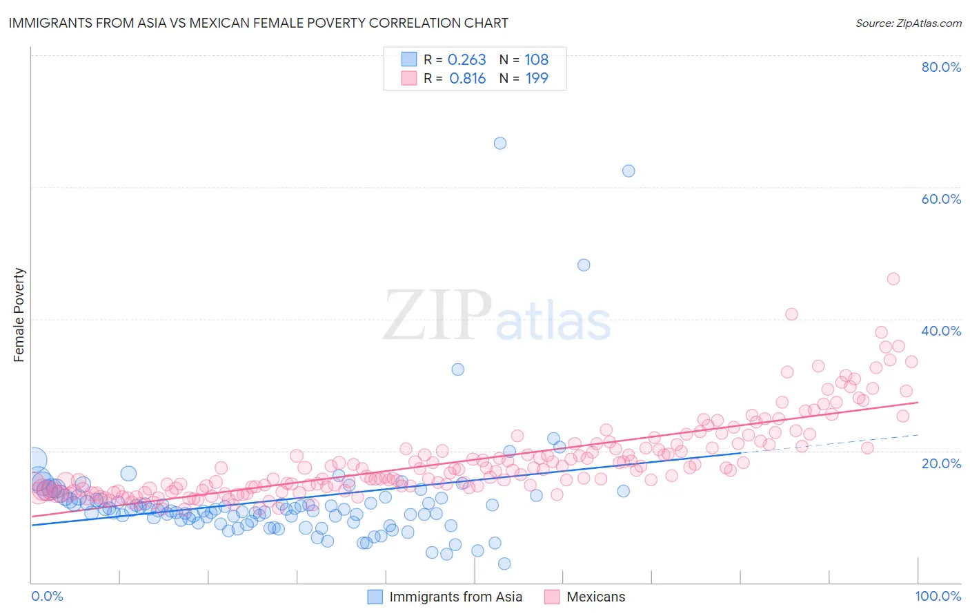 Immigrants from Asia vs Mexican Female Poverty