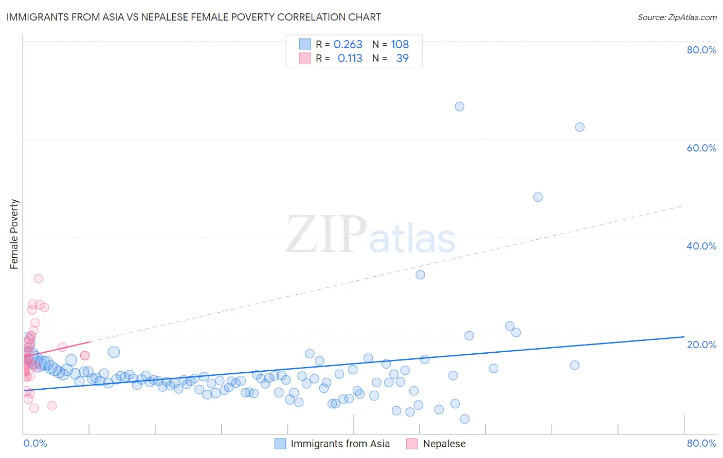 Immigrants from Asia vs Nepalese Female Poverty
