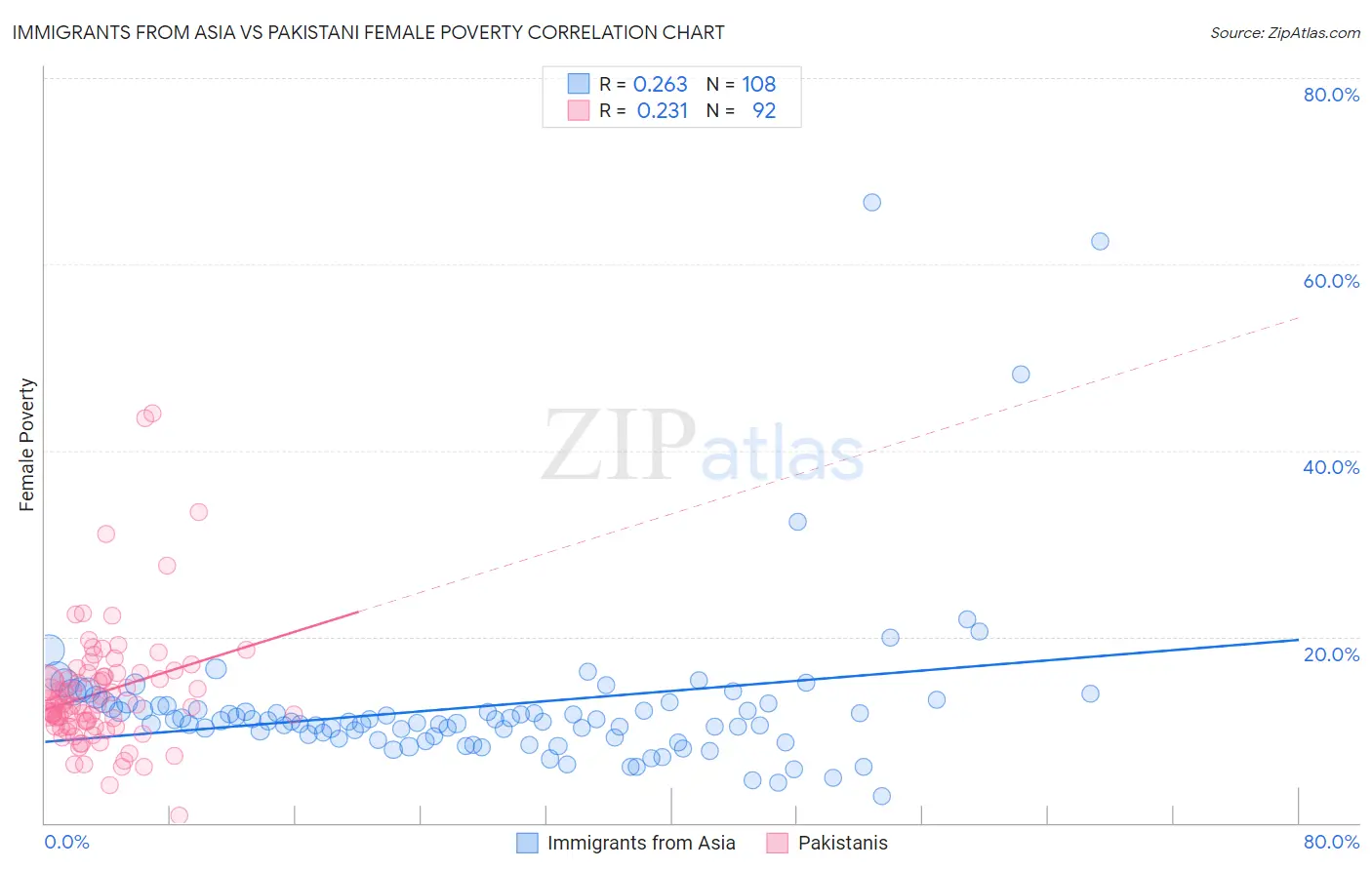 Immigrants from Asia vs Pakistani Female Poverty