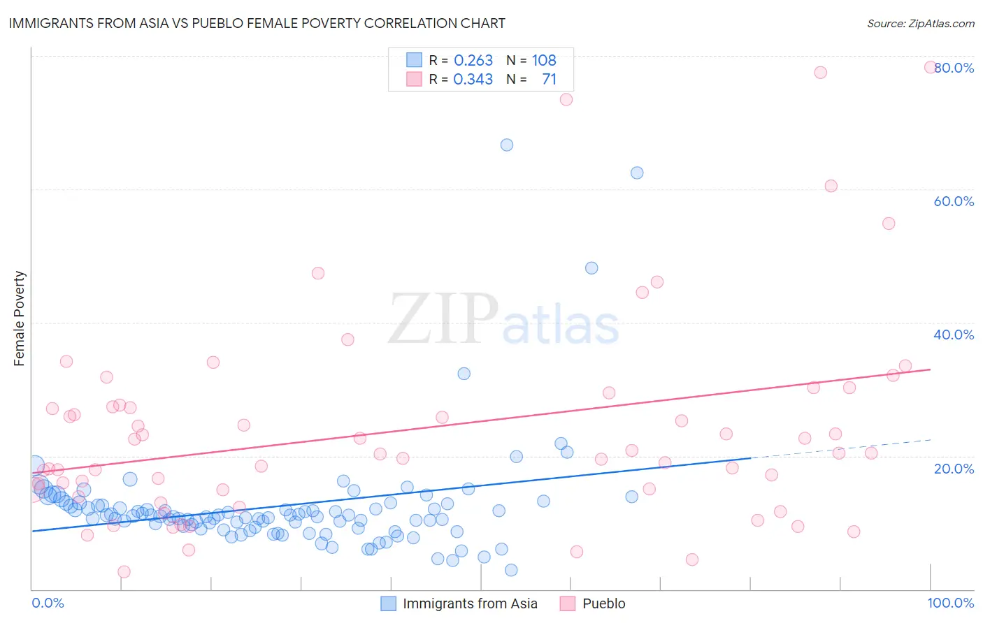 Immigrants from Asia vs Pueblo Female Poverty