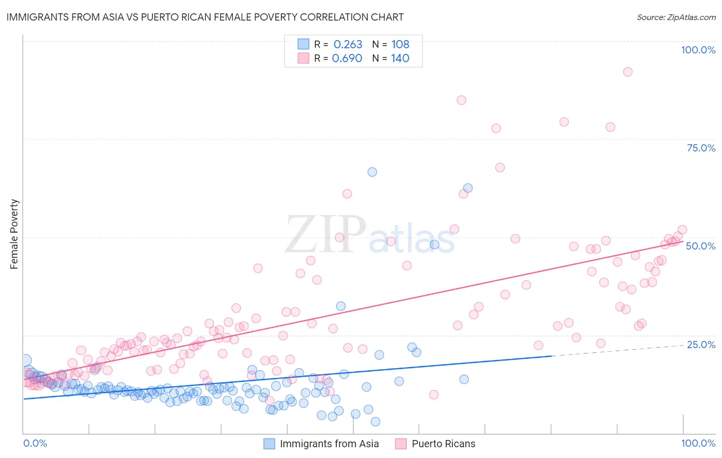 Immigrants from Asia vs Puerto Rican Female Poverty