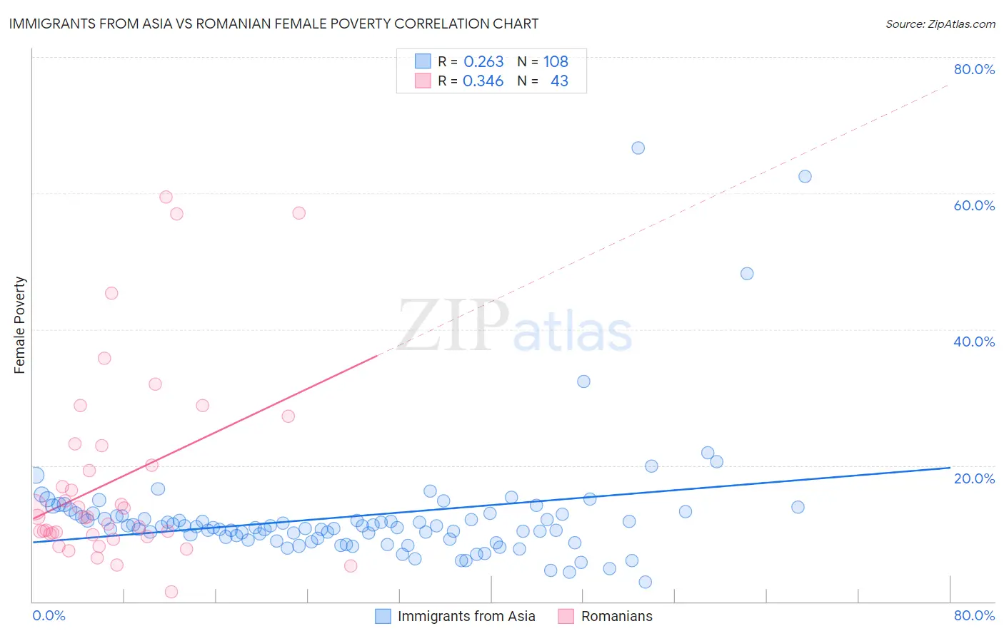 Immigrants from Asia vs Romanian Female Poverty
