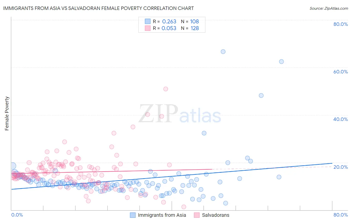 Immigrants from Asia vs Salvadoran Female Poverty