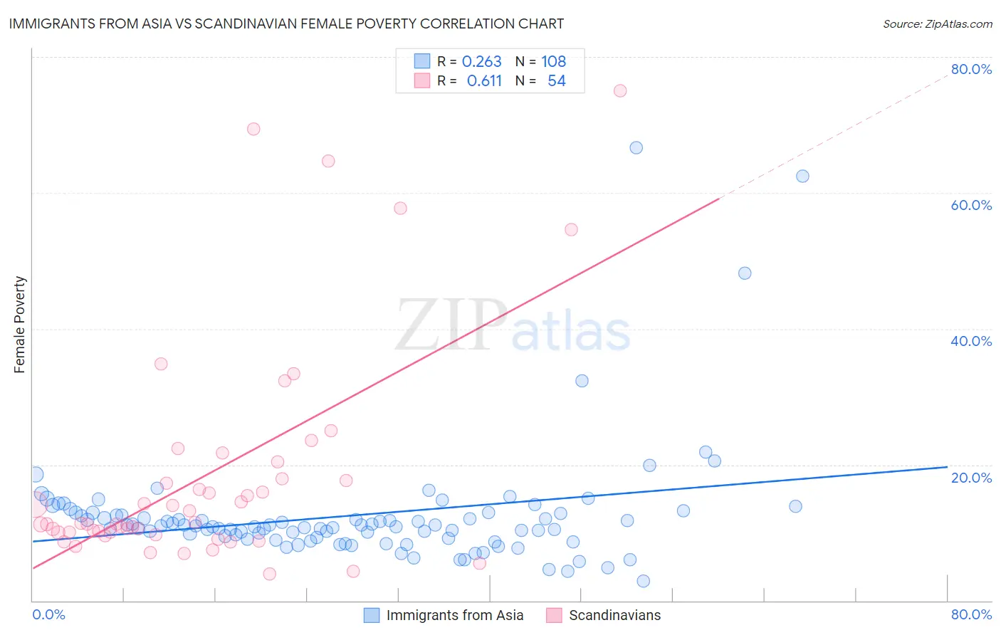 Immigrants from Asia vs Scandinavian Female Poverty