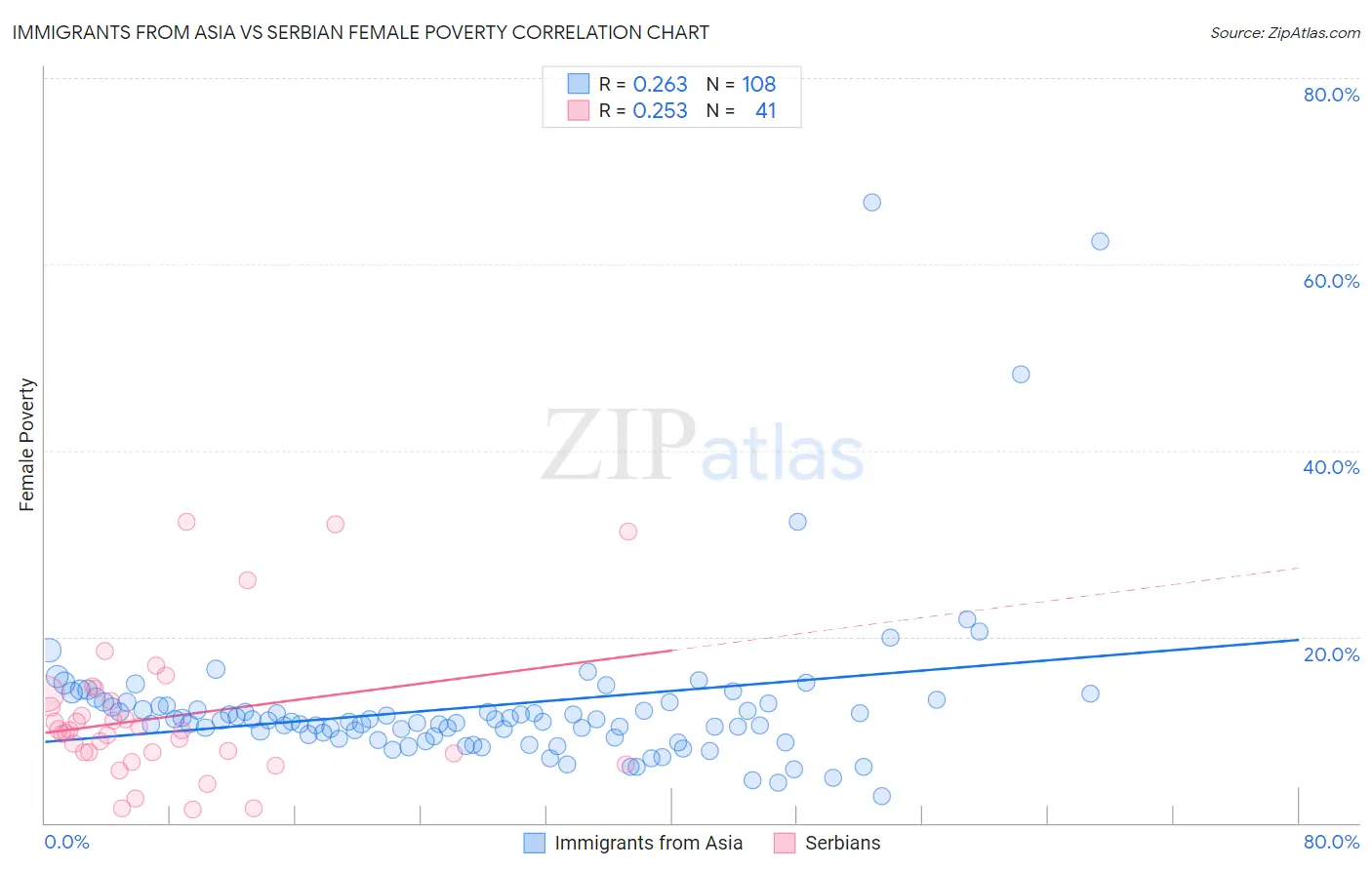 Immigrants from Asia vs Serbian Female Poverty