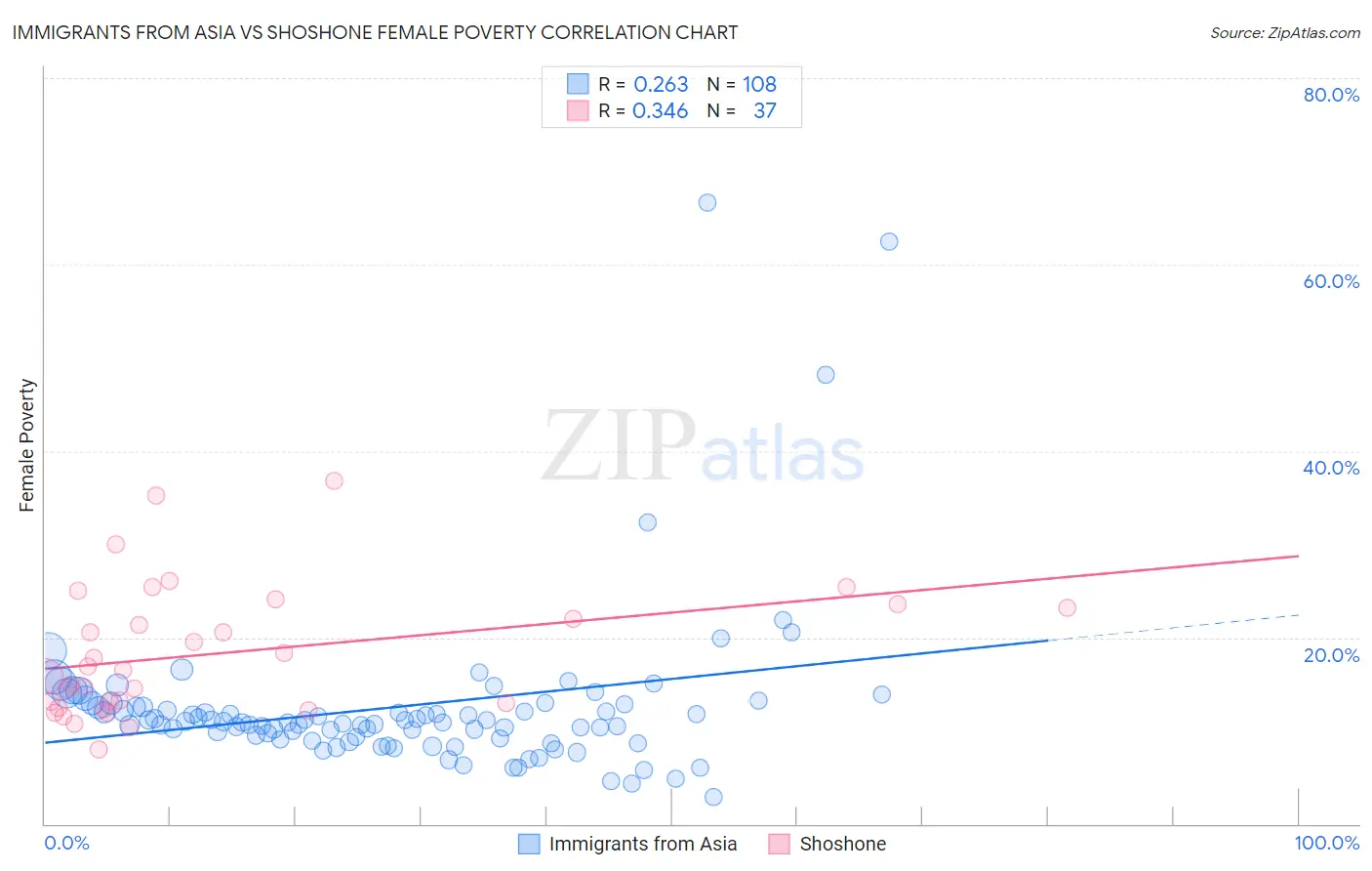 Immigrants from Asia vs Shoshone Female Poverty