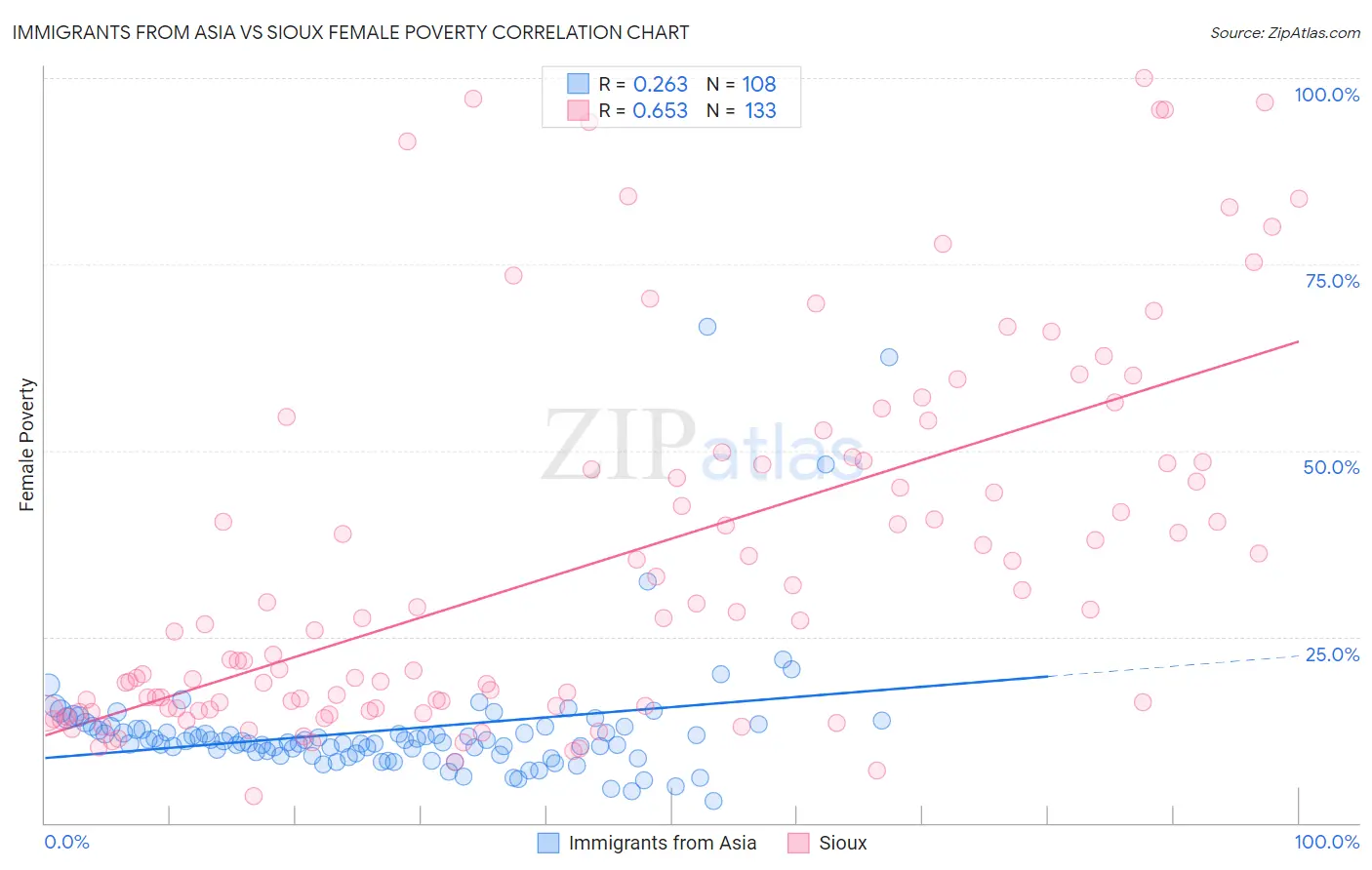 Immigrants from Asia vs Sioux Female Poverty