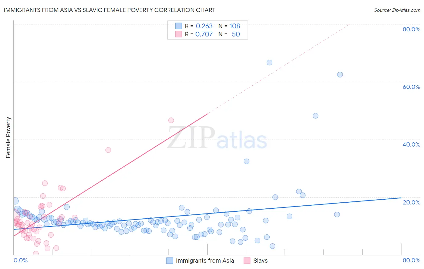 Immigrants from Asia vs Slavic Female Poverty