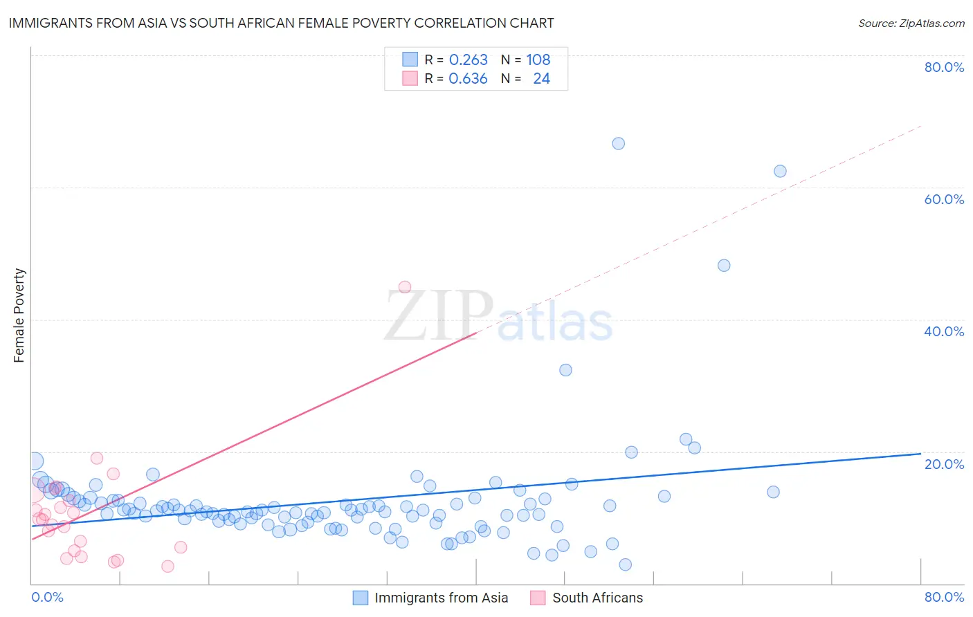 Immigrants from Asia vs South African Female Poverty