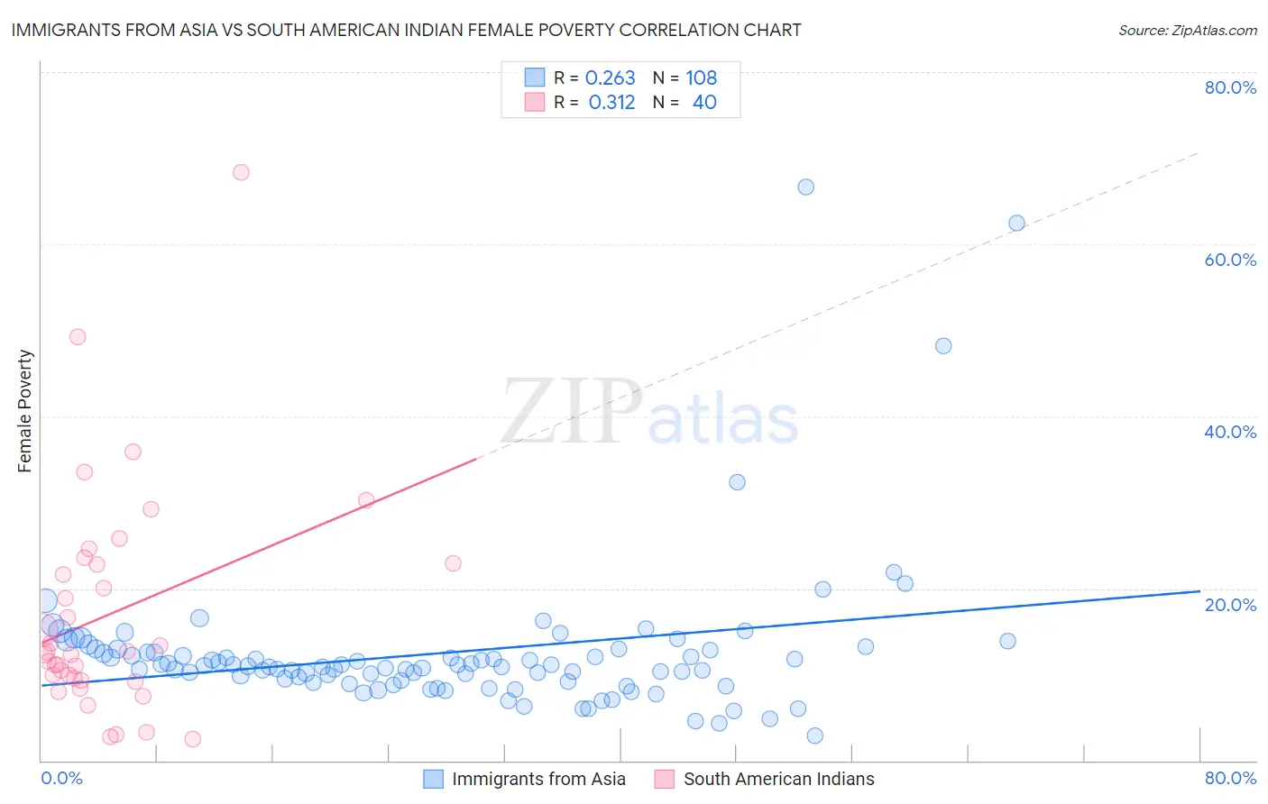 Immigrants from Asia vs South American Indian Female Poverty