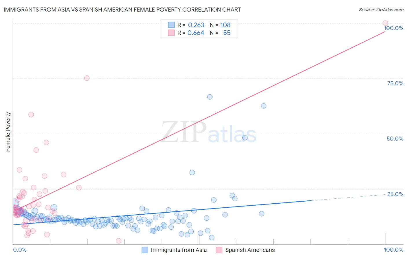Immigrants from Asia vs Spanish American Female Poverty