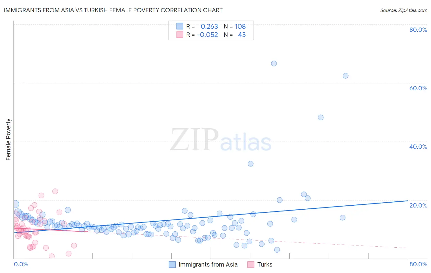 Immigrants from Asia vs Turkish Female Poverty