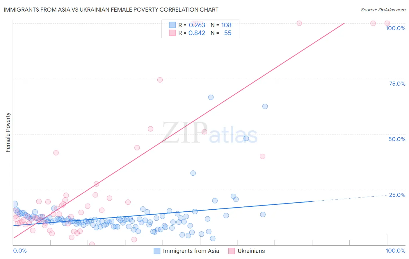 Immigrants from Asia vs Ukrainian Female Poverty