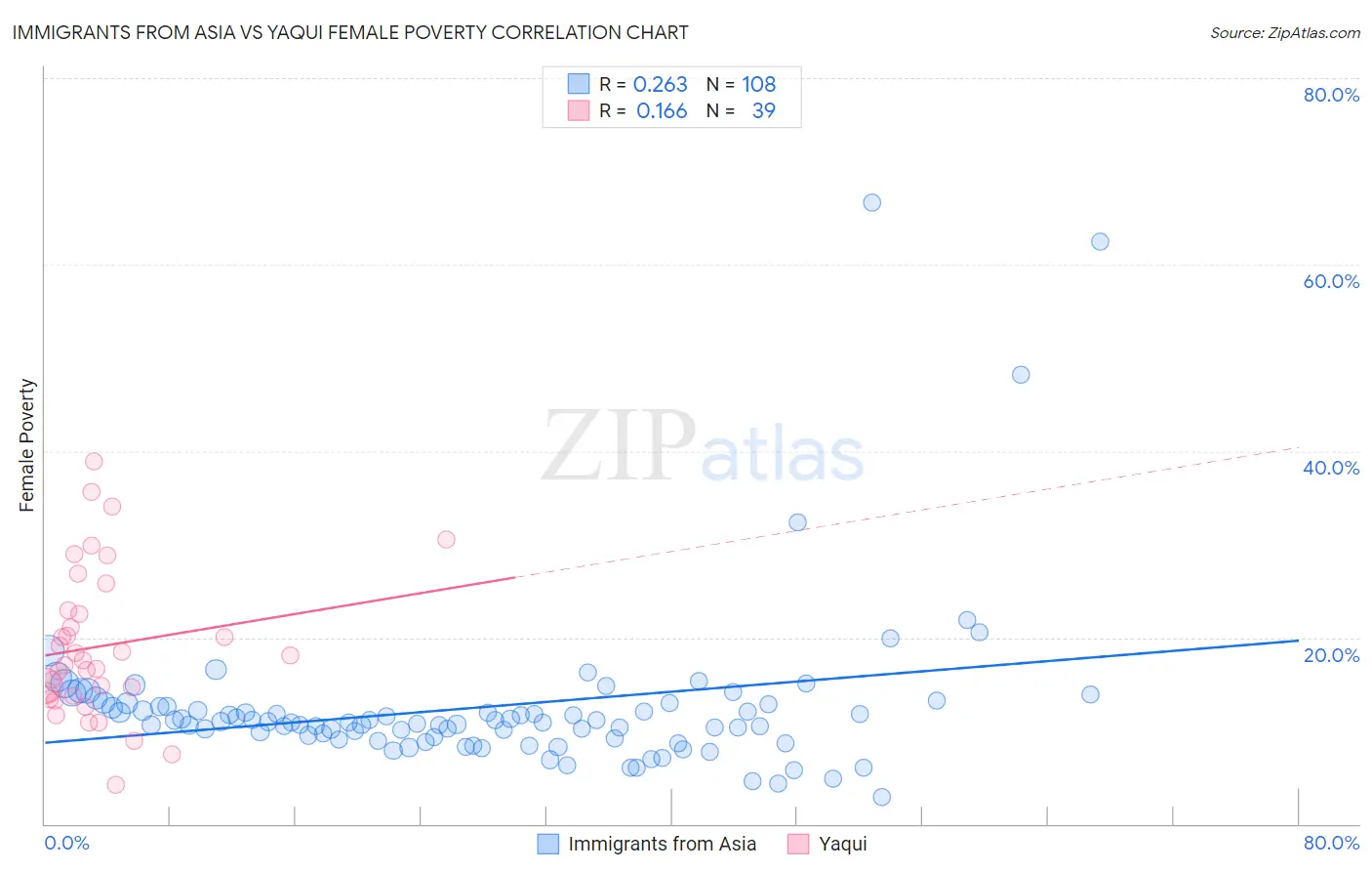 Immigrants from Asia vs Yaqui Female Poverty