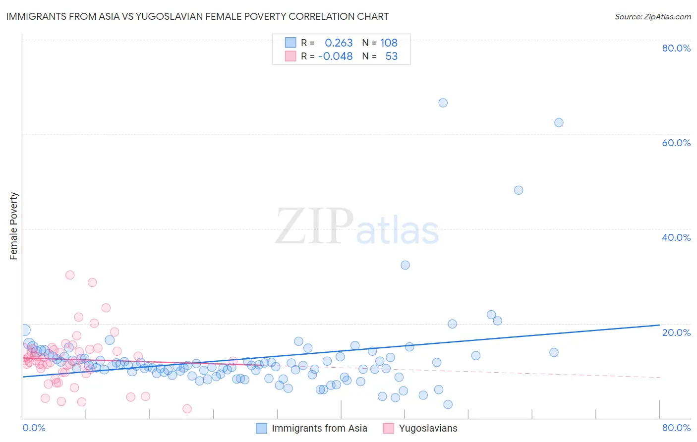 Immigrants from Asia vs Yugoslavian Female Poverty