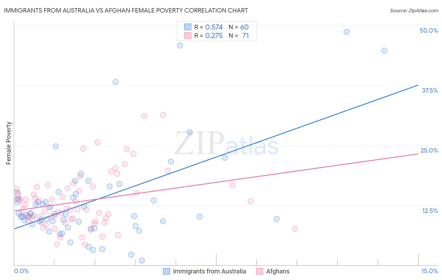Immigrants from Australia vs Afghan Female Poverty