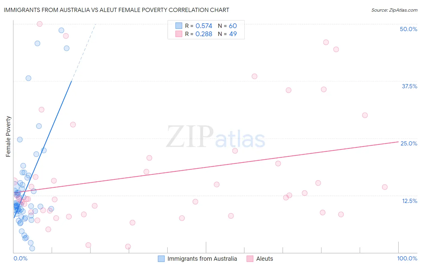 Immigrants from Australia vs Aleut Female Poverty