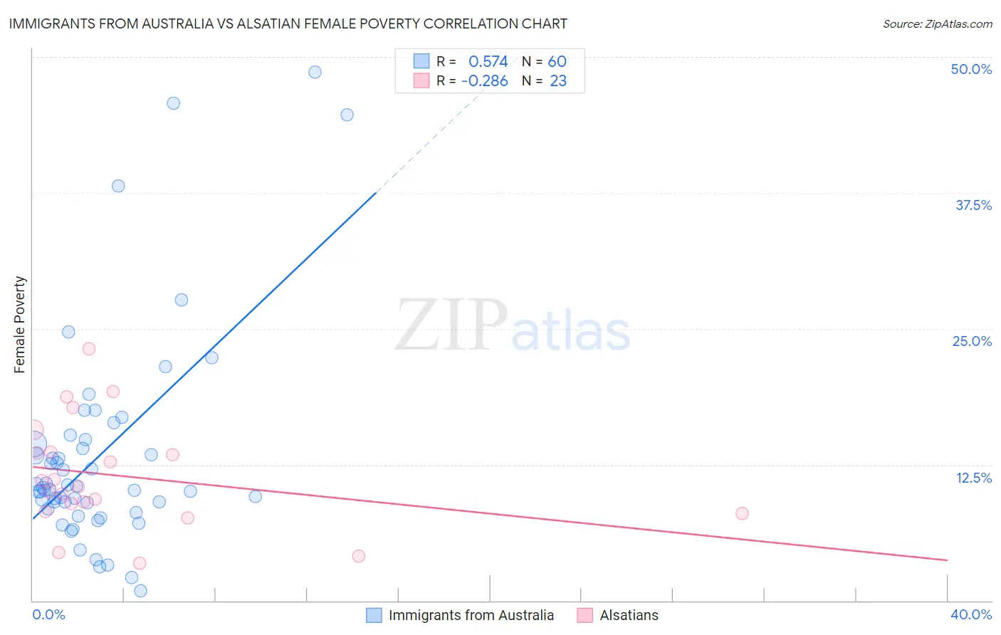 Immigrants from Australia vs Alsatian Female Poverty