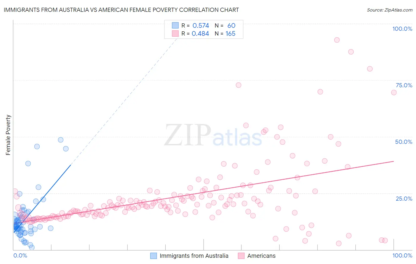 Immigrants from Australia vs American Female Poverty