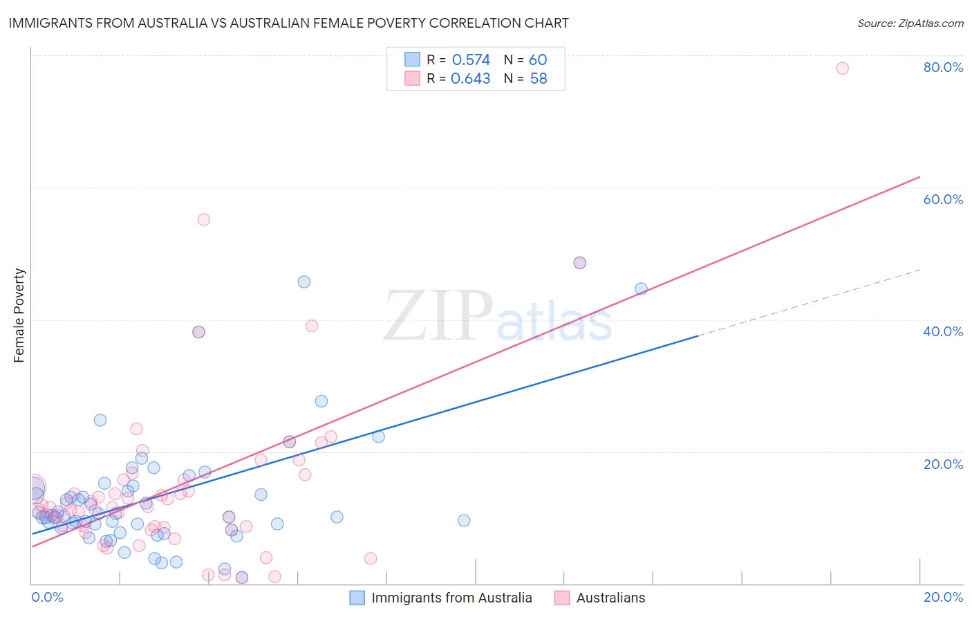 Immigrants from Australia vs Australian Female Poverty