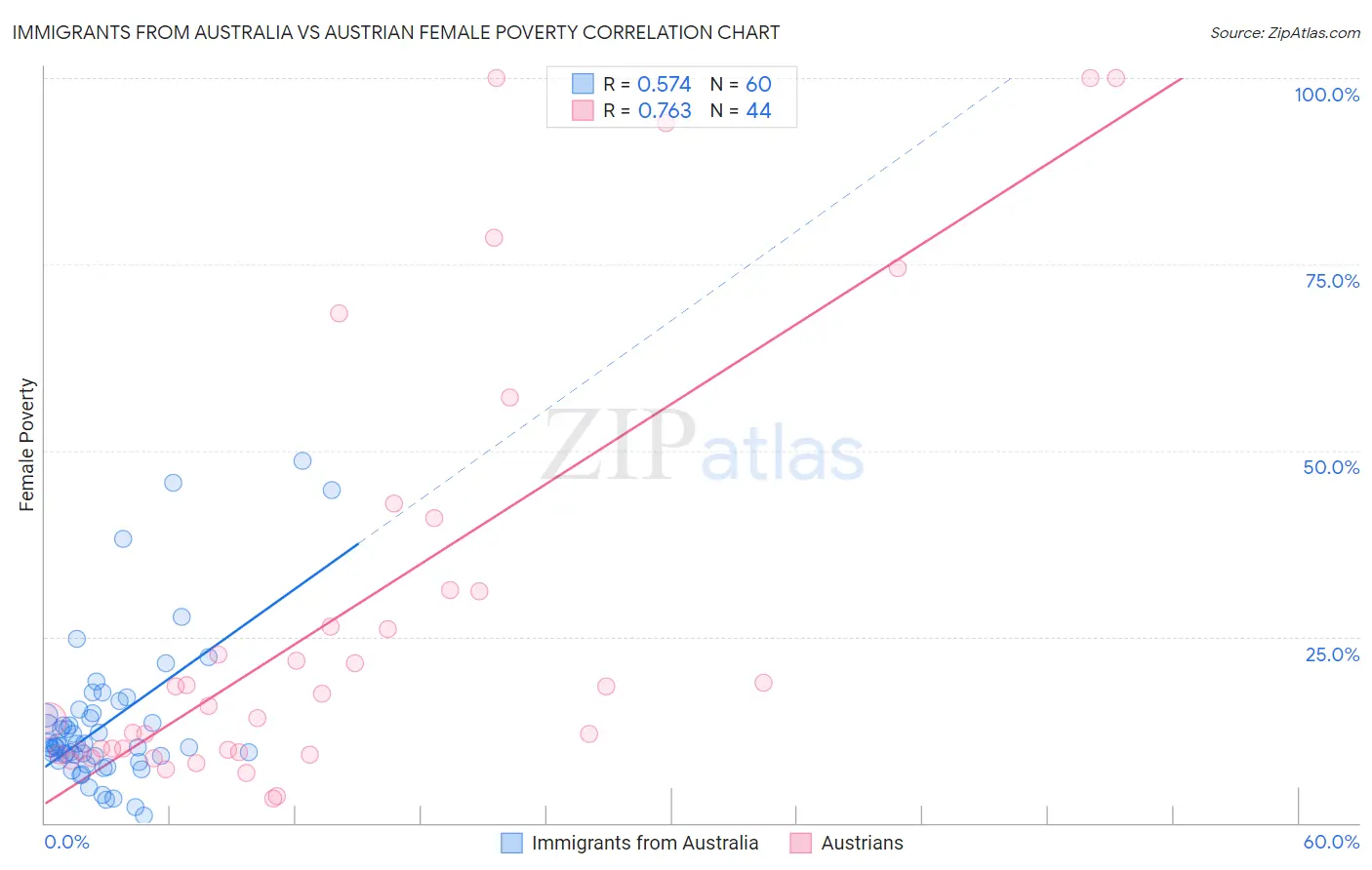 Immigrants from Australia vs Austrian Female Poverty
